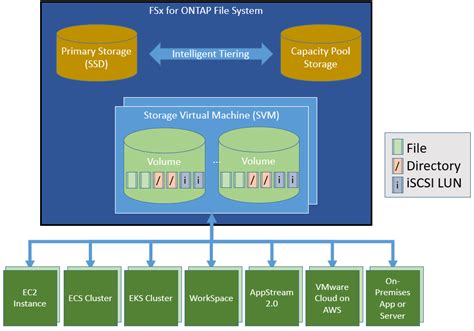 New Amazon Fsx For Netapp Ontap Aws News Blog