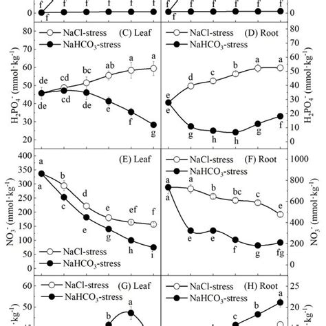 Effects Of Nacl And Nahco Stresses On The Net Photosynthetic Rate A