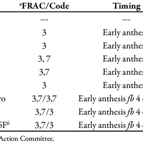 List Of Fungicide Treatments For Fusarium Head Blight In Wheat