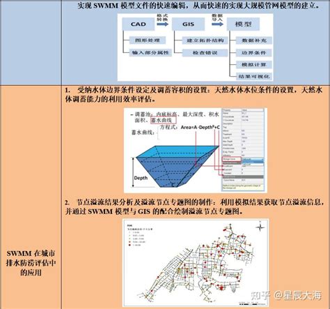 Swmm复杂城市排水系统模型及排水防涝、海绵城市设计等工程实践应用与二次开发 知乎