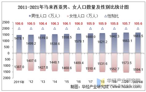 2021年马来西亚人口总数量、劳动人口数量及人口性别、年龄、城乡结构分析华经情报网华经产业研究院