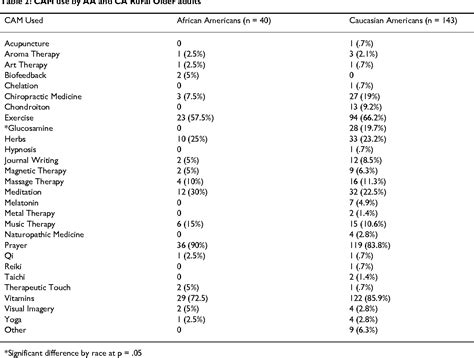 Table From Bmc Complementary And Alternative Medicine Complementary