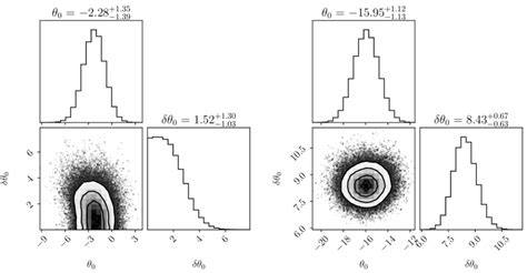 1D and 2D marginalized posterior distributions of θ 0 and δθ 0 for