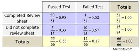 Two Way Relative Frequency Table Worksheet Pdf | Cabinets Matttroy