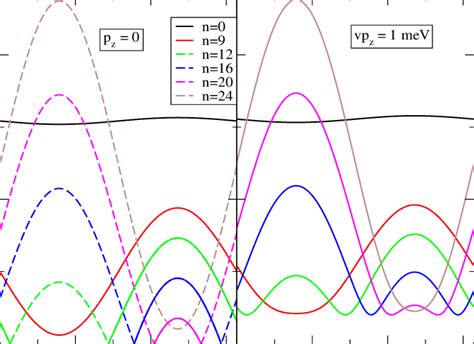 Color Online Plot Of The Energy Dispersions For Low Energy Landau