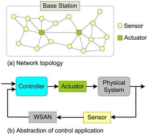 Wireless Sensor/Actuator Network Design for Mobile Control Applications