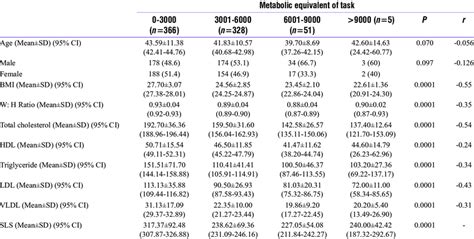 Metabolic Equivalent Of Task Met Profile Of Study Subjects Download