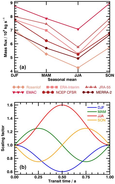 ACP - Deriving stratospheric age of air spectra using an idealized set ... 