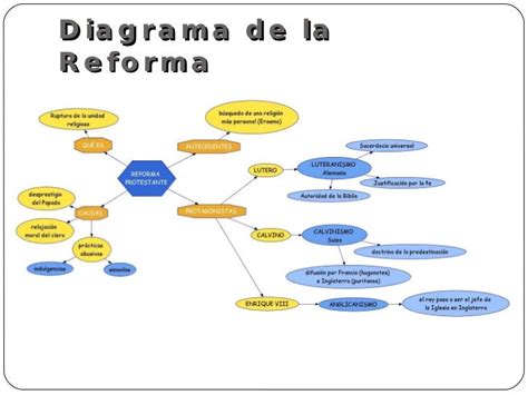 Mapa Conceptual De La Guerra De Reforma Gufa