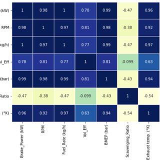 Correlations values between parameters. | Download Scientific Diagram 