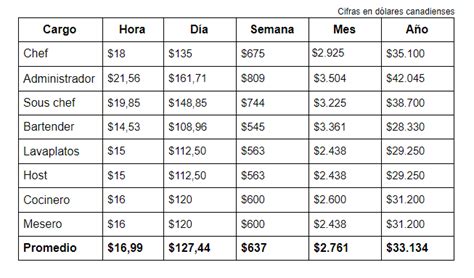 Cómo son los salarios en Canadá EduPassCa