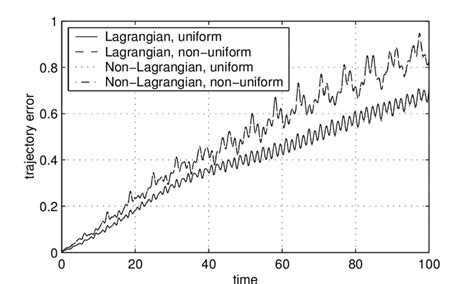 Absolute Trajectory Error All Four Semidiscretizations Behave Download Scientific Diagram