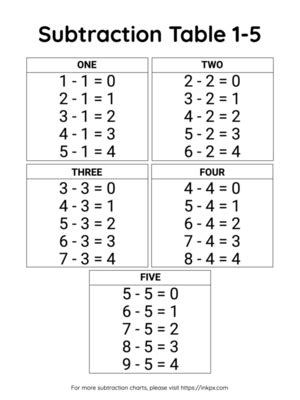 Free Printable Subtraction Charts 1 to 5 in PDF, PNG and JPG Formats ...