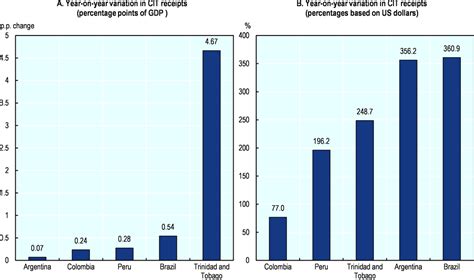 Fiscal Revenues From Non Renewable Natural Resources In Latin