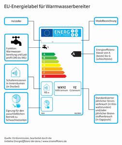 Eu Label Energieeffizienz Kennzeichnung F R Neue Heizungen