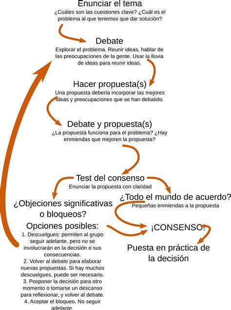 Toma De Decisiones Por Consenso Empodereando A La Noviolencia