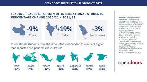 International students are coming back to U.S. campuses