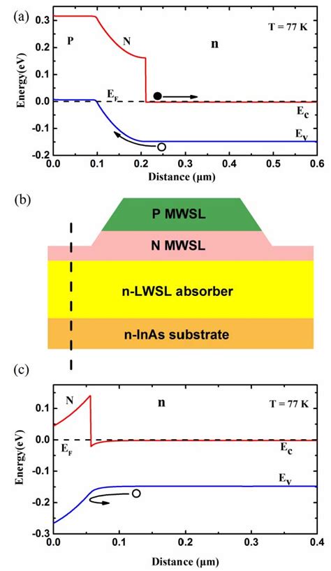 High Performance Long Wavelength Inas Gasb Superlattice Detectors Grown