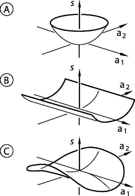 Schematic Illustration Of The Topological Evolution Of The Minimum A →