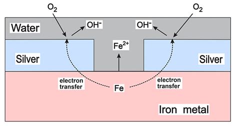 Understanding Galvanic Corrosion Canada Ca