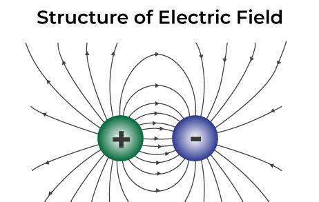 What is Electromagnetic Field ? - GeeksforGeeks