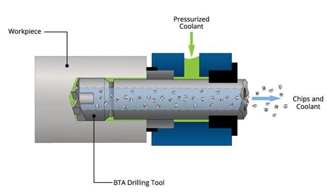 BTA Machine Overview UNISIG Deep Hole Drilling Machines