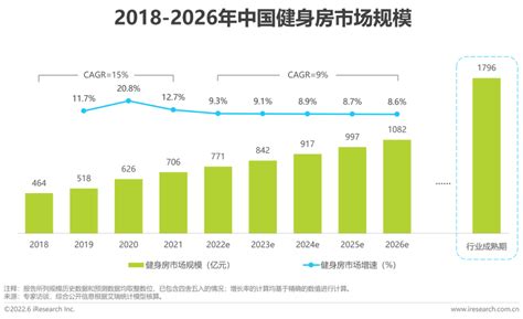 2022年中国新式健身房行业研究报告 36氪