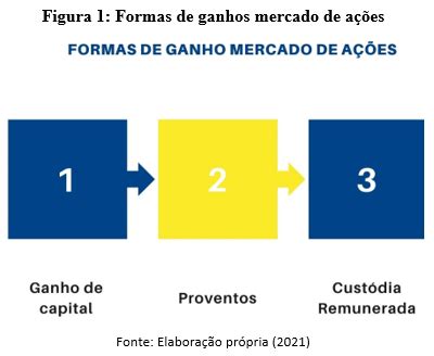 Juros sobre Capital Próprio JCP