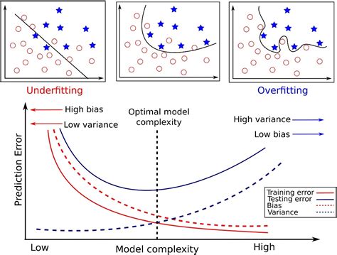 Machine Learning Why Test Error And Variance Has Different Curve In