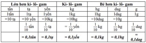 Bảng đơn vị đo khối lượng Công thức Toán lớp 5