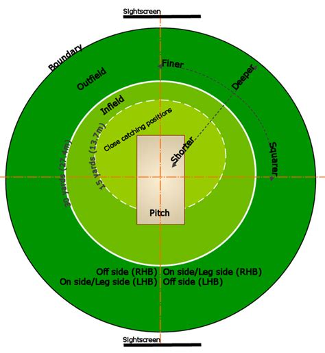 Cricket Field and Cricket Pitch Sizes – Understanding the Cricket ...