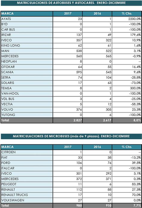 Galería Economía de Hoy Las matriculaciones de vehi culos