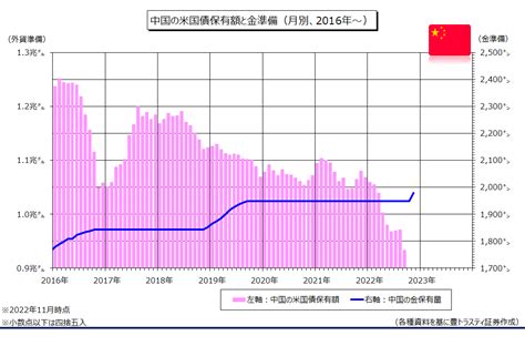 3年2ヶ月ぶりに中国の金準備が増加！ 豊トラスティ証券マーケット情報