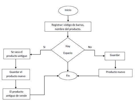 Diagrama De Flujo De Datos De Control De Inventario Software