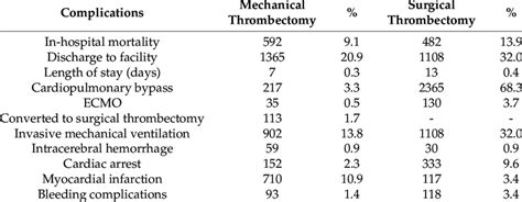 Complications of mechanical thrombectomy and surgical thrombectomy ...