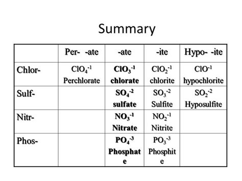 Oxyanion Nomenclature | Prefixes, Mcat, Math