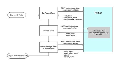 Login With Twitter Using Oauth10a Protocol Via Api In Php Phppot