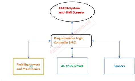 What Is Industrial Automation And What Are Its Components