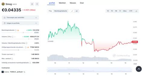 Smog Smog Koers Verwachting 2025 2030 Is Dit De Beste Meme Coin