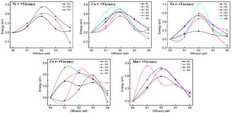 Fig S1 Neb Calculations Of Vacancy Migration Barriers Based On