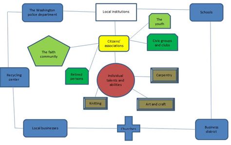 The New Washington Community Development 347 Words Case Study Example