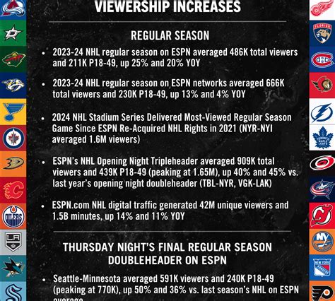 The 2023 24 Nhl Regular Season On Espn Platforms Delivered Double Digit