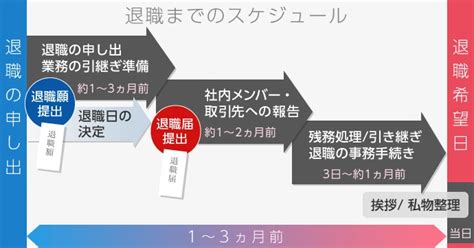 退職届はいつまでに出すもの？提出日付や退職スケジュールについて解説 マイナビクリエイター