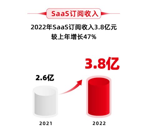 畅捷通2022年财报出炉，全年营收68亿元，订阅收入保持高增速！ 知乎