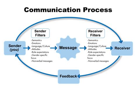 Figure 11 The Communication Process Nursing Assistant Ncbi Bookshelf