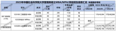 2023年中国社会科学院大学管理类硕士mbampaccmpa项目招生信息汇总 林晨陪你考研 知乎