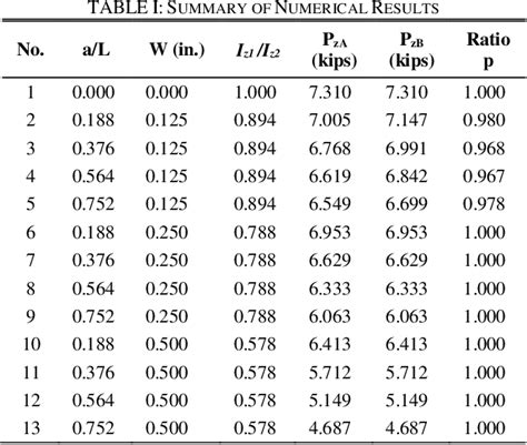 Table I From Notched Hollow Square Section Steel Column Buckling