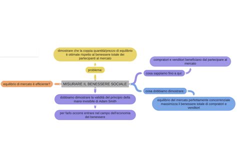 Mappa Concettuale Misurare Il Benessere Sociale Schemi E Mappe