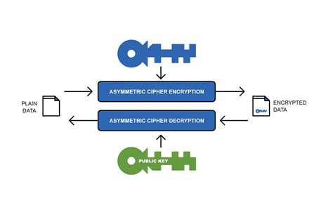 Encryption: Symmetric and Asymmetric Keys