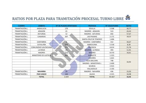 Ratios de instancias presentadas según CCAA de Tramitación Procesal